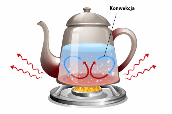 Przykład konwekcji